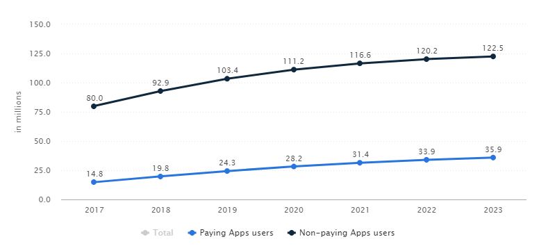 app users in india